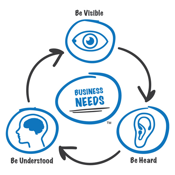 White board diagram of business needs (be visible, be heard, and be understood) for entrepreneurs and small business owners.